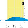 Tide chart for Cypremort Point, Louisiana on 2022/06/3