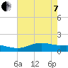 Tide chart for Cypremort Point, Louisiana on 2022/06/7