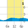 Tide chart for Cypremort Point, Louisiana on 2022/08/1