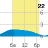 Tide chart for Cypremort Point, Louisiana on 2022/08/22