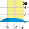 Tide chart for Cypremort Point, Louisiana on 2022/08/23