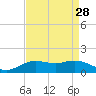 Tide chart for Cypremort Point, Louisiana on 2022/08/28