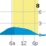 Tide chart for Cypremort Point, Louisiana on 2022/08/8