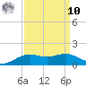 Tide chart for Cypremort Point, Louisiana on 2022/09/10