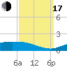 Tide chart for Cypremort Point, Louisiana on 2022/09/17