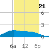 Tide chart for Cypremort Point, Louisiana on 2022/09/21