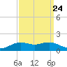 Tide chart for Cypremort Point, Louisiana on 2022/09/24