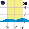 Tide chart for Cypremort Point, Louisiana on 2022/09/25