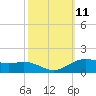 Tide chart for Cypremort Point, Louisiana on 2022/10/11