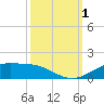 Tide chart for Cypremort Point, Louisiana on 2022/10/1