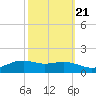 Tide chart for Cypremort Point, Louisiana on 2022/10/21