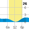 Tide chart for Cypremort Point, Louisiana on 2022/10/26
