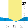 Tide chart for Cypremort Point, Louisiana on 2022/10/27