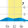 Tide chart for Cypremort Point, Louisiana on 2022/10/7