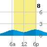 Tide chart for Cypremort Point, Louisiana on 2022/10/8