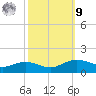 Tide chart for Cypremort Point, Louisiana on 2022/10/9