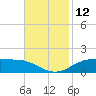 Tide chart for Cypremort Point, Louisiana on 2022/11/12