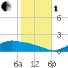 Tide chart for Cypremort Point, Louisiana on 2022/11/1