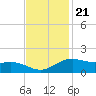 Tide chart for Cypremort Point, Louisiana on 2022/11/21