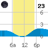 Tide chart for Cypremort Point, Louisiana on 2022/11/23