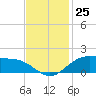 Tide chart for Cypremort Point, Louisiana on 2022/11/25