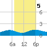 Tide chart for Cypremort Point, Louisiana on 2022/11/5