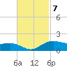 Tide chart for Cypremort Point, Louisiana on 2022/11/7