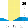 Tide chart for Cypremort Point, Louisiana on 2022/12/20
