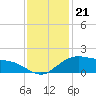 Tide chart for Cypremort Point, Louisiana on 2022/12/21