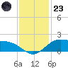 Tide chart for Cypremort Point, Louisiana on 2022/12/23