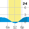 Tide chart for Cypremort Point, Louisiana on 2022/12/24