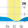 Tide chart for Cypremort Point, Louisiana on 2022/12/26
