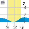 Tide chart for Cypremort Point, Louisiana on 2022/12/7