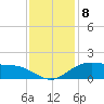 Tide chart for Cypremort Point, Louisiana on 2022/12/8