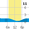 Tide chart for Cypremort Point, Louisiana on 2023/01/11
