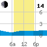 Tide chart for Cypremort Point, Louisiana on 2023/01/14