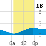 Tide chart for Cypremort Point, Louisiana on 2023/01/16