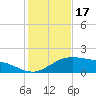 Tide chart for Cypremort Point, Louisiana on 2023/01/17