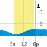 Tide chart for Cypremort Point, Louisiana on 2023/01/1