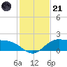 Tide chart for Cypremort Point, Louisiana on 2023/01/21