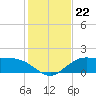 Tide chart for Cypremort Point, Louisiana on 2023/01/22