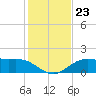 Tide chart for Cypremort Point, Louisiana on 2023/01/23