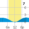 Tide chart for Cypremort Point, Louisiana on 2023/01/7