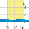 Tide chart for Cypremort Point, Louisiana on 2023/05/1
