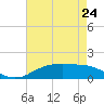 Tide chart for Cypremort Point, Louisiana on 2023/05/24
