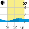 Tide chart for Cypremort Point, Louisiana on 2023/05/27