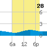 Tide chart for Cypremort Point, Louisiana on 2023/05/28