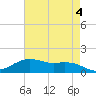Tide chart for Cypremort Point, Louisiana on 2023/05/4