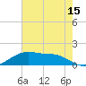 Tide chart for Cypremort Point, Louisiana on 2023/06/15