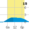 Tide chart for Cypremort Point, Louisiana on 2023/06/19